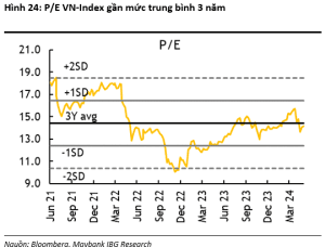P/E VNIndex gần về mức trung bình 3 năm