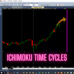 Ichimoku Time Cycles