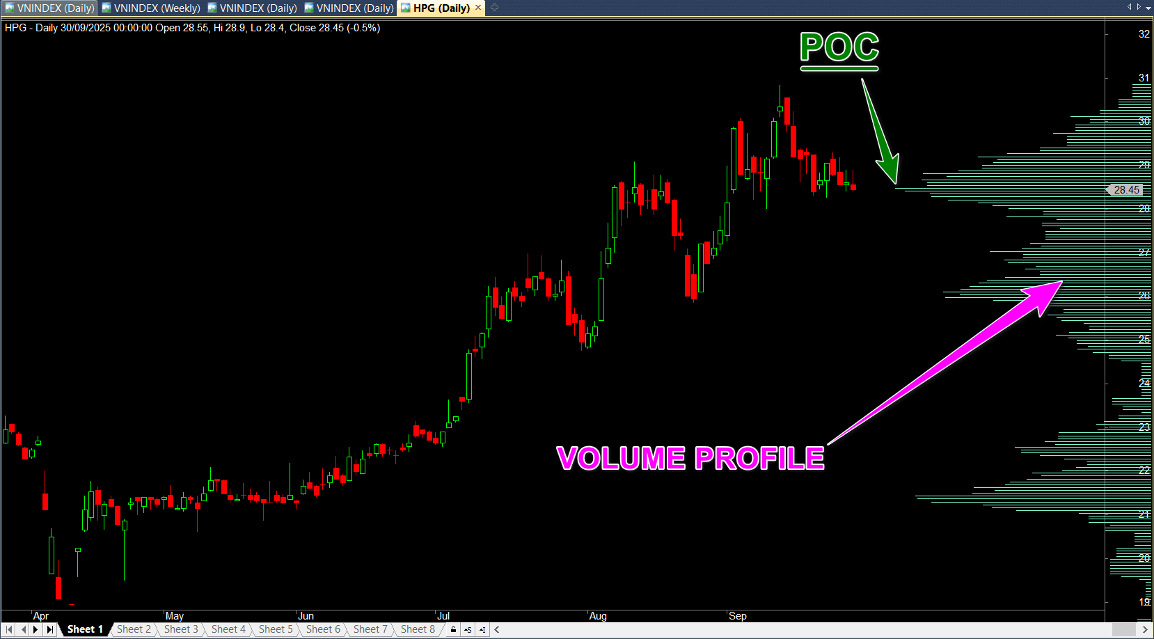 Chỉ báo Volume Profile (Volume at Price - VAP) Chỉ báo Volume Profile (Volume at Price - VAP)