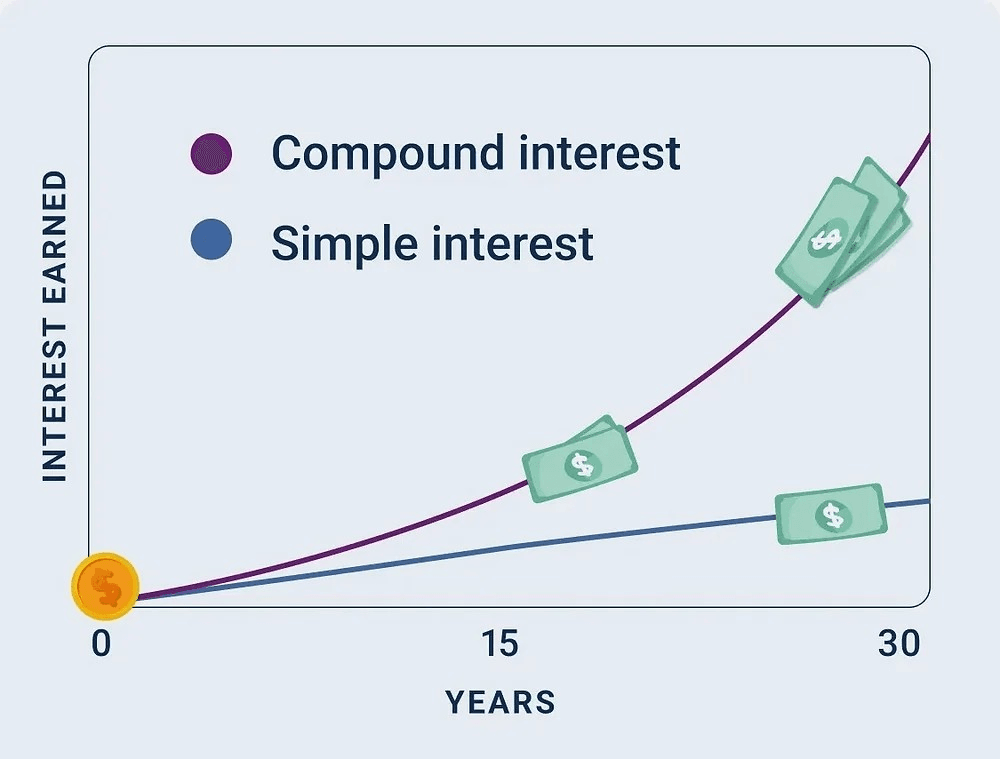 Công cụ tính Lãi kép (Compound Interest) Công cụ tính Lãi kép & Bí mật tự do tài chính
