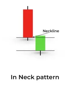 Mô Hình Nến On Neck Và In Neck Là Gì? Bẫy Tăng Giá Trong Xu Hướng Giảm Mô hình nến In Neck Pattern