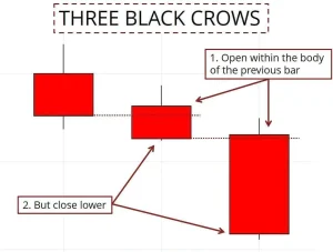 Mô Hình 3 Quạ Đen (Three Black Crows): Cảnh Báo Thảm Họa Giảm Giá Mô Hình 3 Quạ Đen (Three Black Crows) - 3 con quạ đen