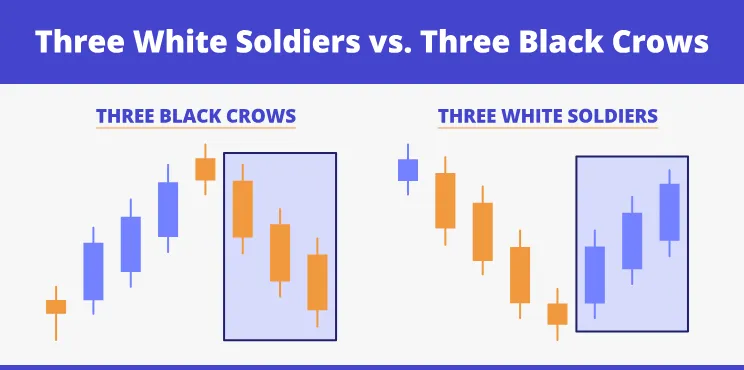 Mô Hình 3 Lính Trắng (Three White Soldiers): Tín Hiệu Tăng Mạnh Mô Hình 3 Lính Trắng (Three White Soldiers) - 3 chàng lính trắng