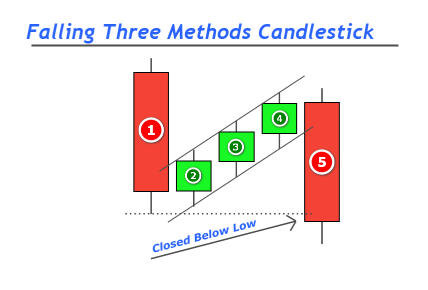 Mô Hình Tăng Giá Ba Bước (Rising Three Methods)