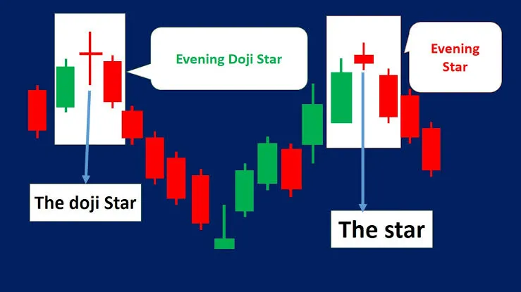 Mô hình nến Evening Star (nến Sao Hôm): Tín Hiệu Tạo Đỉnh Chuẩn Xác Mô hình nến Evening Star (nến Sao Hôm)