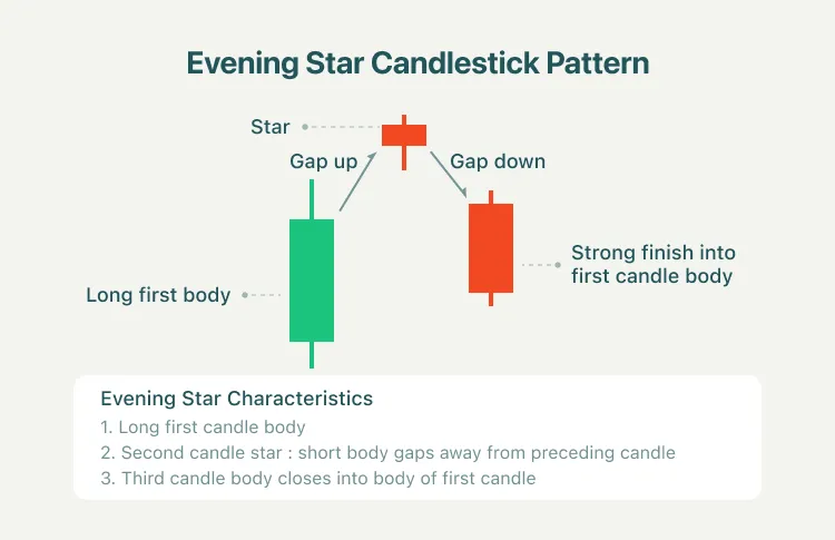 Mô hình nến Evening Star (nến Sao Hôm): Tín Hiệu Tạo Đỉnh Chuẩn Xác mo hinh nen evening star mo hinh nen sao hom 5
