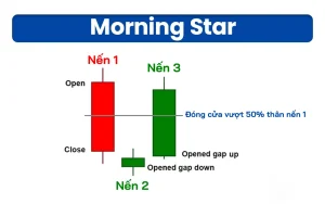 Mô hình nến Morning Star (Sao Mai)