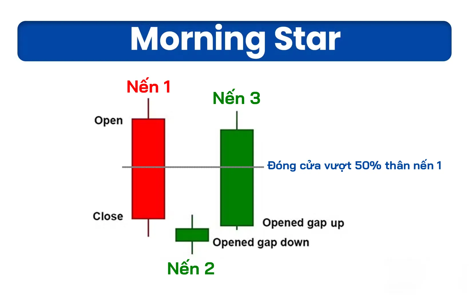 Mô Hình Nến Morning Star (Nến Sao Mai): Tín Hiệu Đảo Chiều Tăng Giá mo hinh nen morning star 2