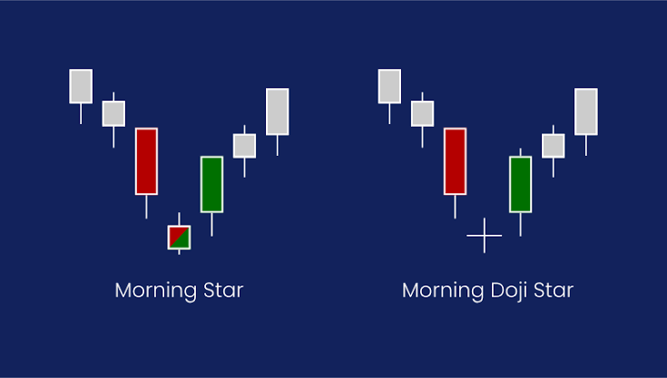 Mô Hình Nến Morning Star (Nến Sao Mai): Tín Hiệu Đảo Chiều Tăng Giá Mô Hình Nến Morning Star (Nến Sao Mai)