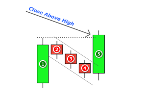 mo-hinh-tang-gia-ba-buoc-rising-three-methods-2
