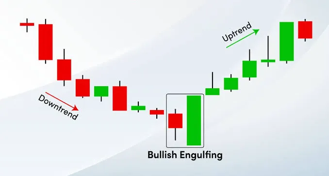 nến bullish engulfing nến nhấn chìm tăng