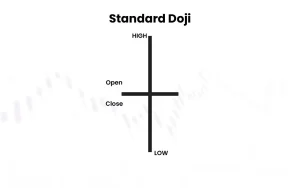 Nến Doji Là Gì? Cách Giao Dịch Với Các Loại Nến Doji Chuẩn Nhất nến doji tiêu chuẩn