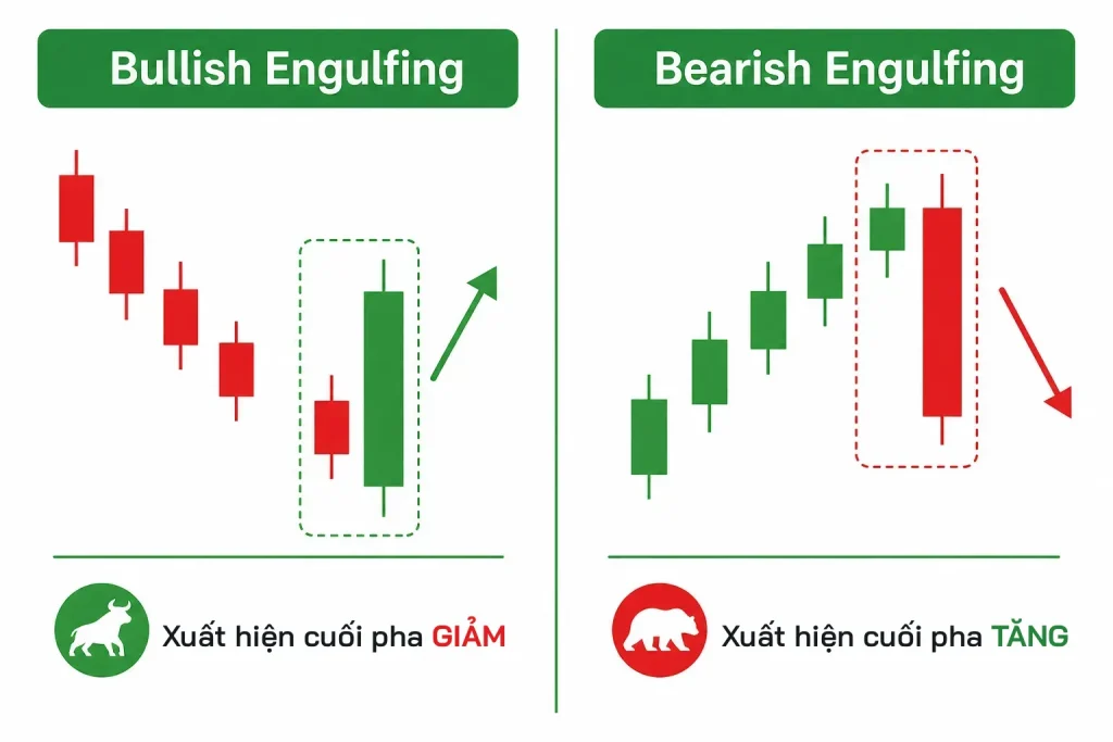 Mô Hình Nến Engulfing (Nến Nhấn Chìm)