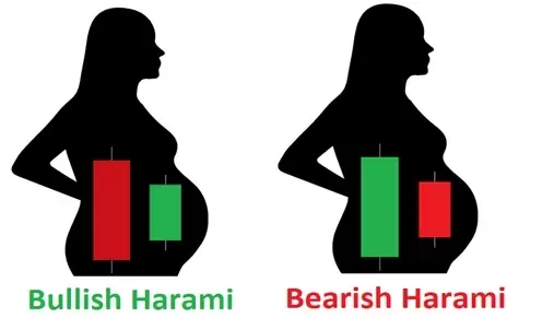 Mô Hình Nến Harami (Mẹ Bồng Con): Đặc Điểm Và Cách Giao Dịch nen harami 3