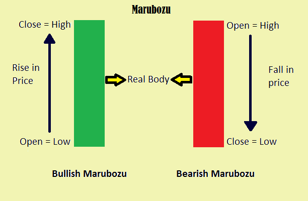 Nến Marubozu Là Gì? Cách Giao Dịch Theo Nến Cường Lực nen marubozu 2