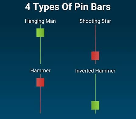 Nến Pinbar Là Gì? Tuyệt Kỹ Giao Dịch Price Action Với Pinbar nen pinbar 1