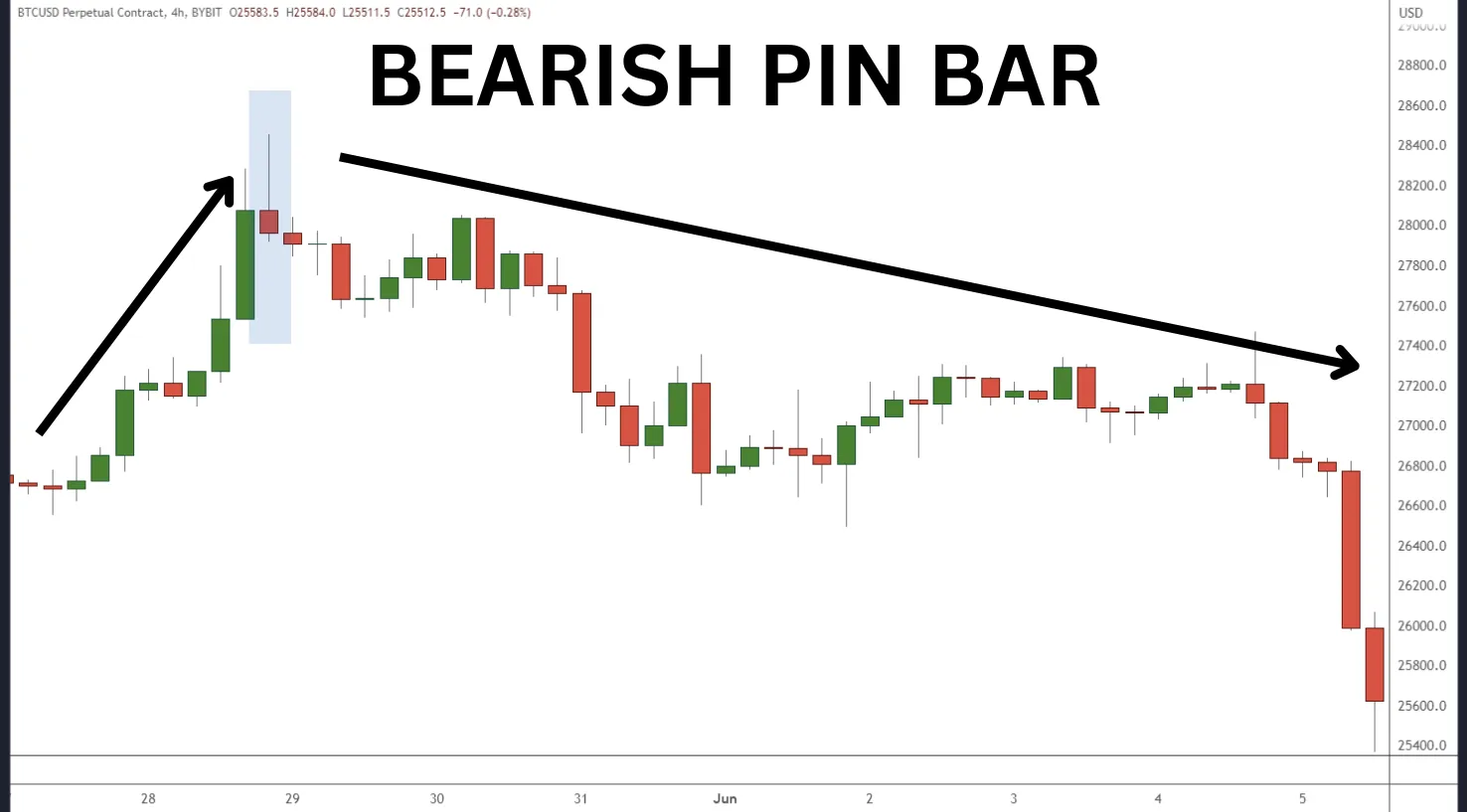 Nến Pinbar Là Gì? Tuyệt Kỹ Giao Dịch Price Action Với Pinbar
