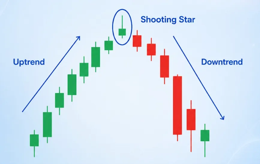 Nến Shooting Star (Sao Băng) Là Gì? Dấu Hiệu Tín Hiệu Tạo Đỉnh nen shooting star