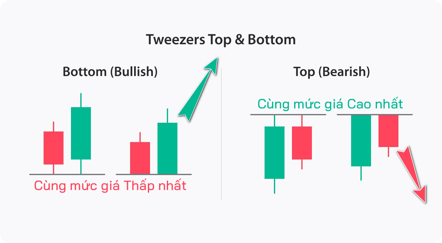Nến Tweezer Top Và Tweezer Bottom (Đỉnh Nhíp & Đáy Nhíp) nen-tweezer