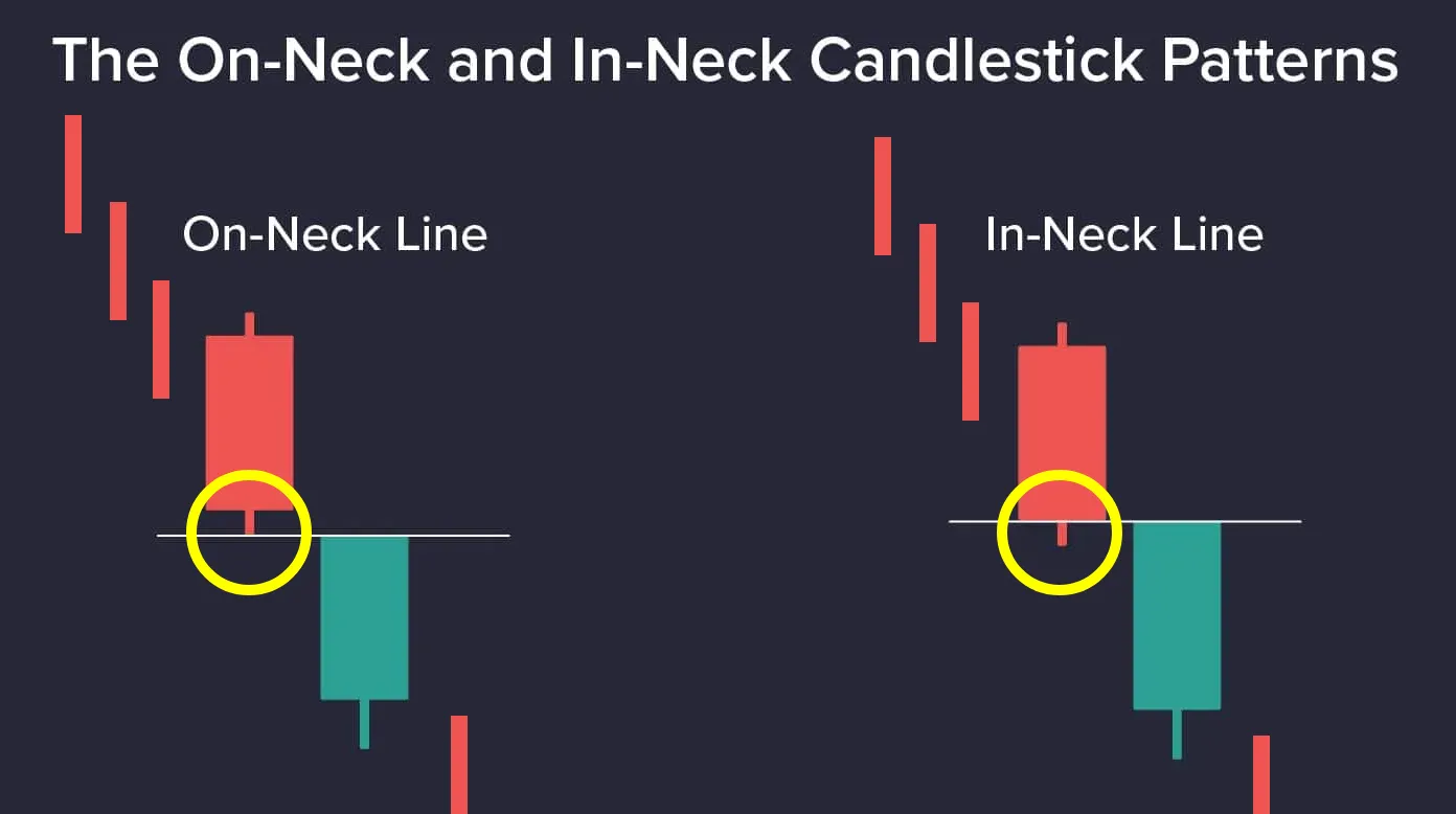 on neck in neck candlestick pattern
