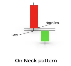 Mô Hình Nến On Neck Và In Neck Là Gì? Bẫy Tăng Giá Trong Xu Hướng Giảm Mô hình nến On Neck Pattern
