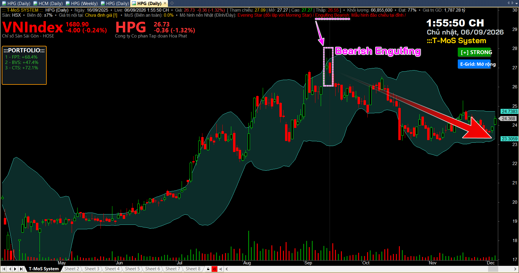 Mô hình nến Bearish Engulfing (Nhấn Chìm Giảm)