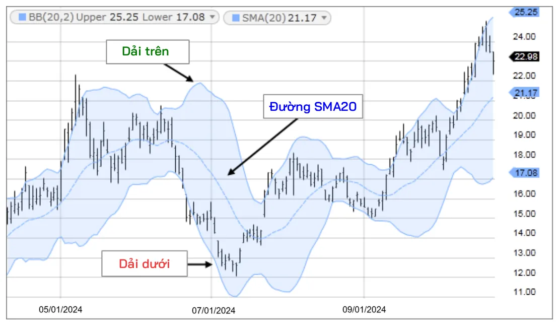 Bollinger Bands Là Gì? Tuyệt Kỹ Bắt Điểm Nổ Giá Với Dải Bollinger bollinger bands la gi