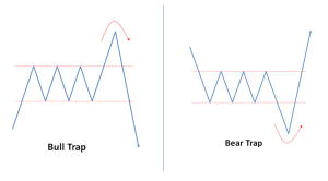 Bull Trap là gì, Bear Trap Là Gì? Cách Nhận Biết Và Tránh Bẫy Giá Bull Trap là gì, Bear Trap Là Gì? Cách Nhận Biết Và Tránh Bẫy Giá