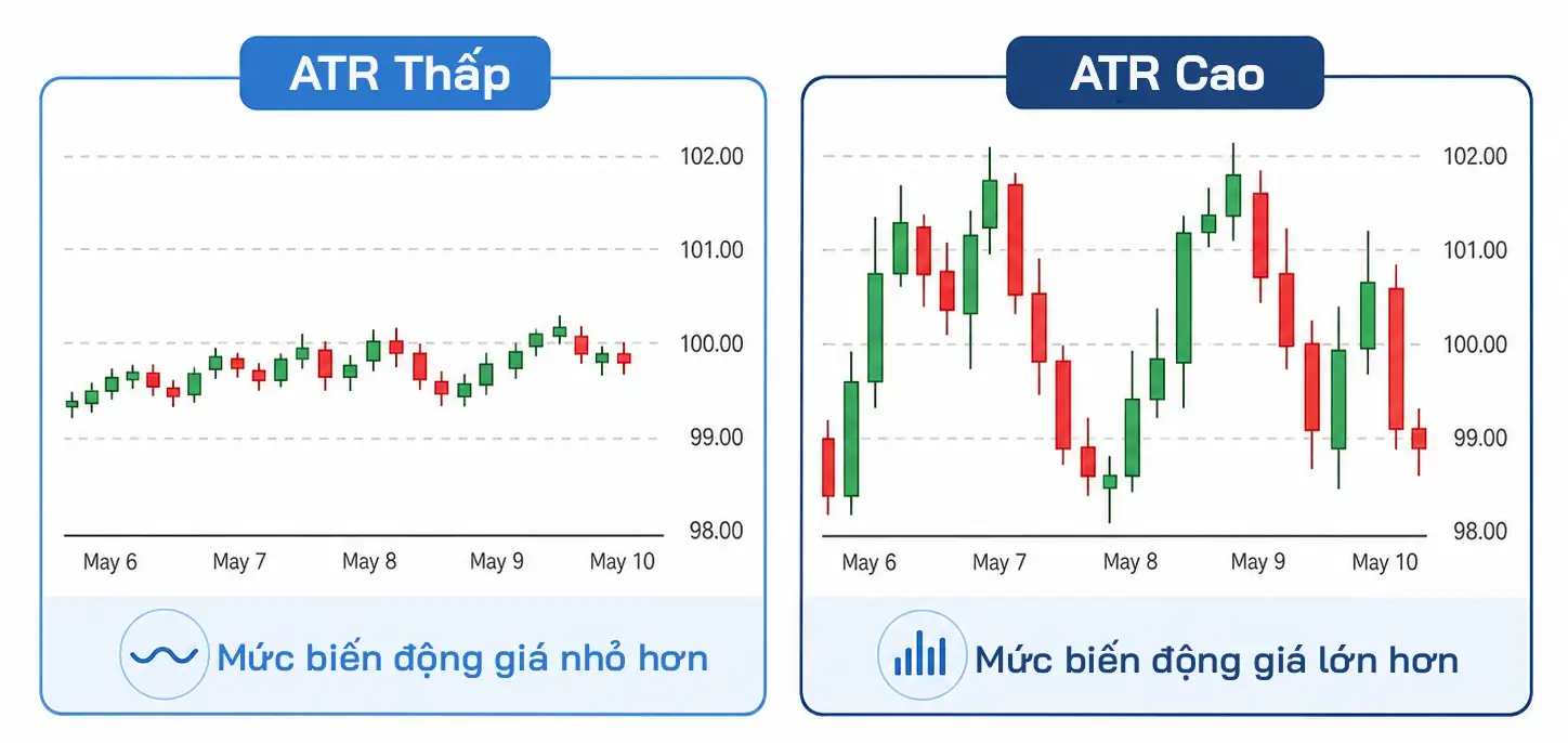 ATR Là Gì? Cách Dùng ATR Để Đặt Stop Loss & Quản Trị Rủi Ro ATR Là Gì? Cách Dùng ATR Để Đặt Stop Loss & Quản Trị Rủi Ro