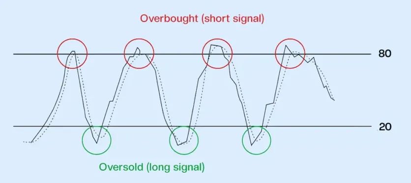 Stochastic Là Gì? Quá mua (overbought) Quá Bán (oversold) Stochastic Là Gì? Quá mua (overbought) Quá Bán (oversold)