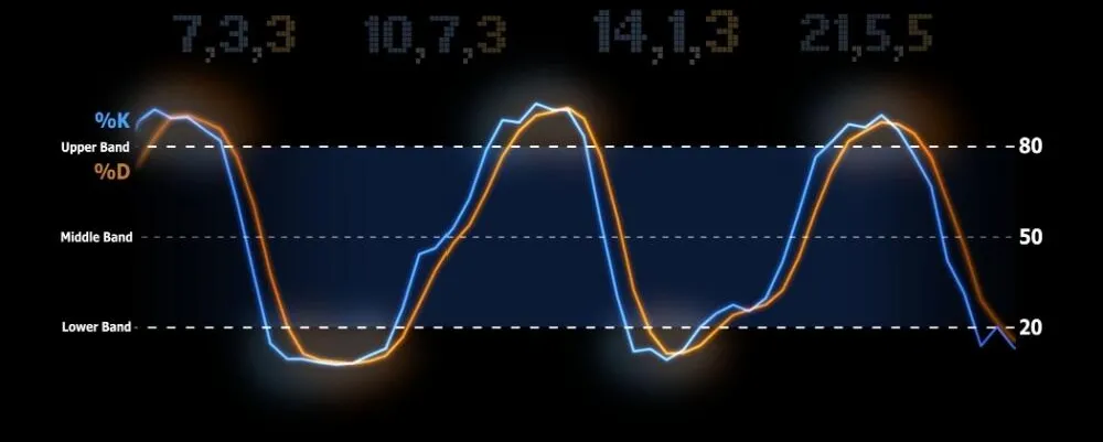 Stochastic Là Gì? Cách Sử Dụng Chỉ Báo Stochastic Trong Chứng Khoán Stochastic Là Gì? Cách Sử Dụng Chỉ Báo Stochastic Trong Chứng Khoán