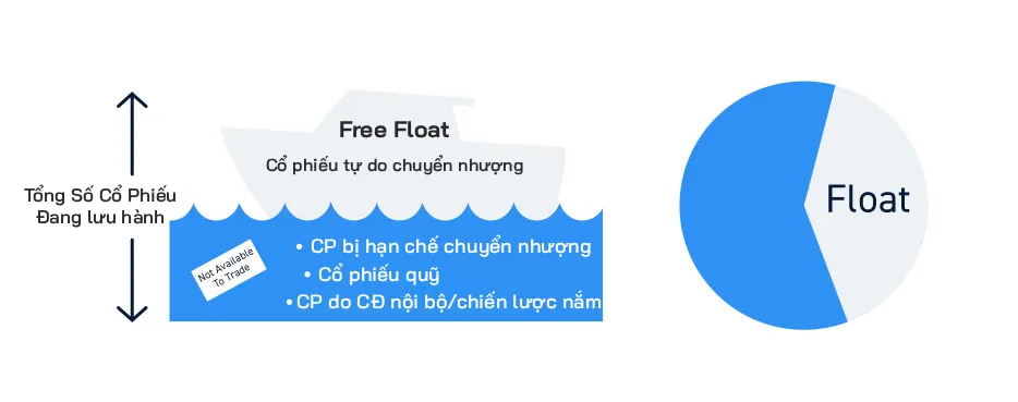 Free Float - Cổ phiếu trôi nổi Free Float - Cổ phiếu trôi nổi
