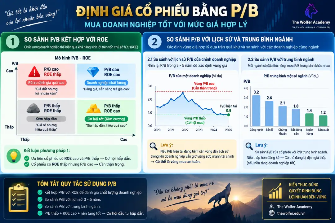 Chỉ Số P/B Là Gì? Hướng Dẫn Định Giá Cổ Phiếu Bằng Phương Pháp P/B dinh gia bang phuong phap pb 1