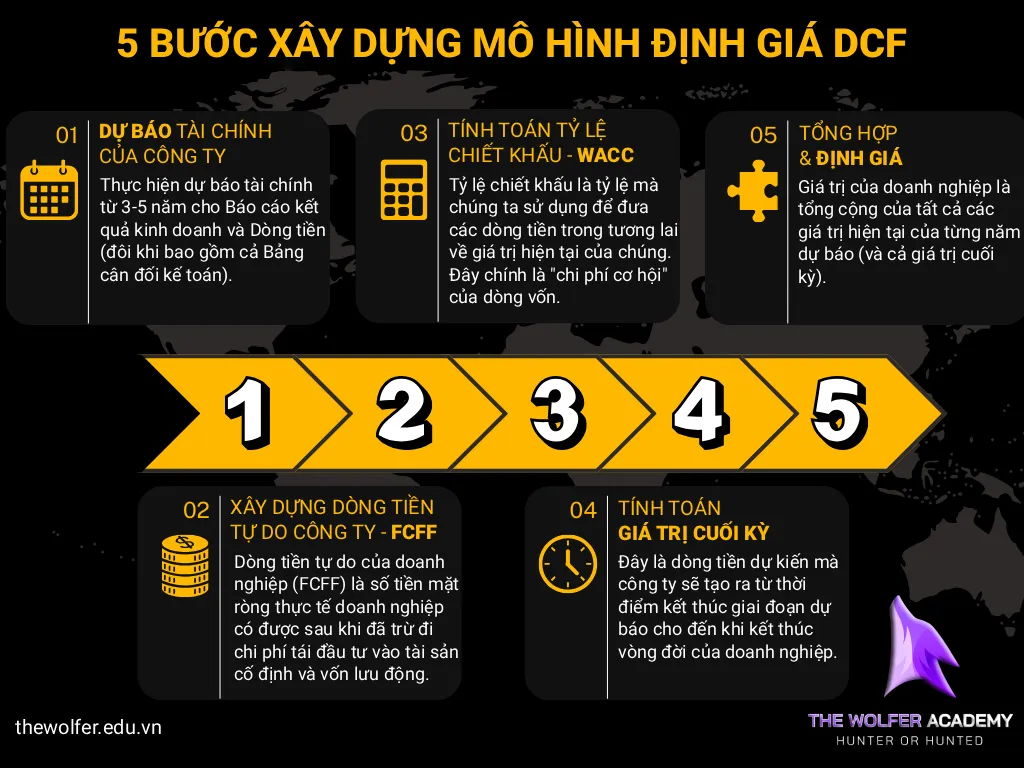 Định Giá Cổ Phiếu Bằng Phương Pháp Chiết Khấu Dòng Tiền DCF Chi Tiết
