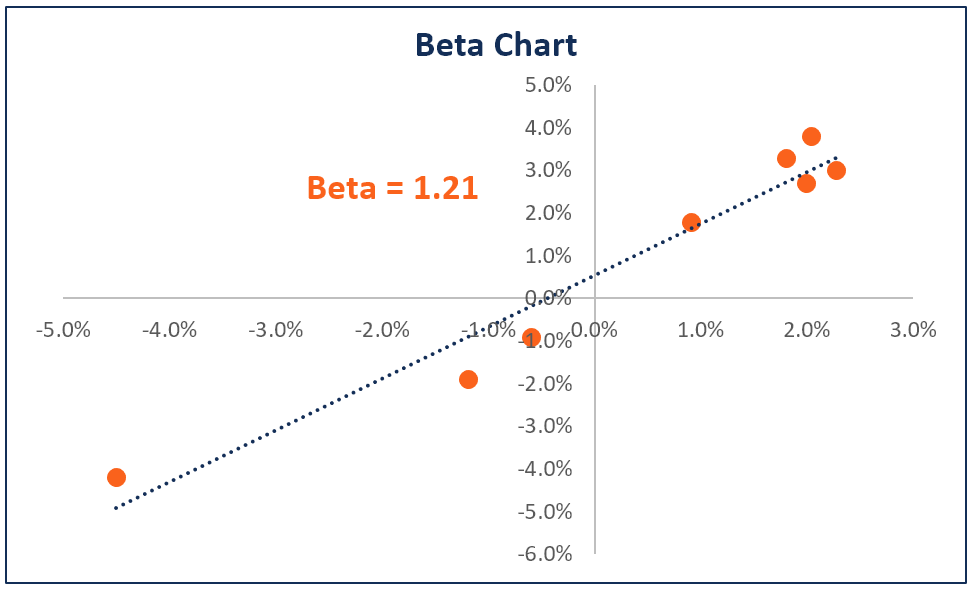 Hệ số Beta chứng khoán Hệ số Beta chứng khoán