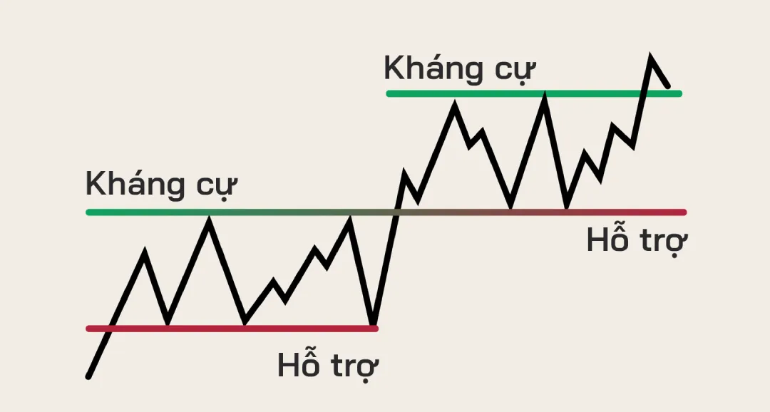 Hỗ Trợ Và Kháng Cự Là Gì? Hướng Dẫn Xác Định Và Giao Dịch Chuẩn Xác