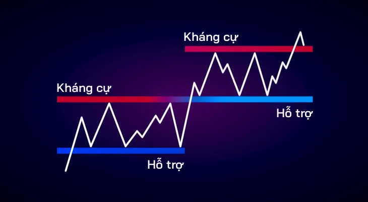 Price Action - Hỗ trợ và Kháng cự