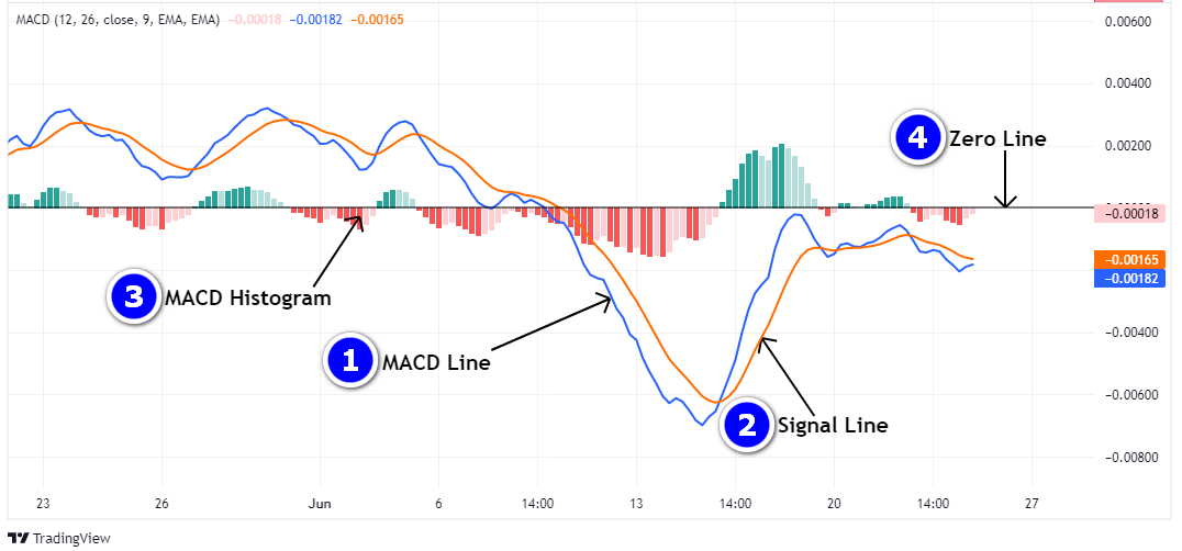 MACD Là Gì? "Vua Chỉ Báo" Xác Định Xu Hướng Và Bí Quyết Đón Đầu Sóng Lớn