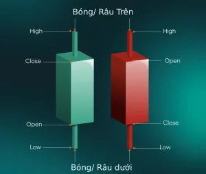 Mô Hình Nến Nhật: Trọn Bộ 20+ Mẫu Nến Đảo Chiều Thực Chiến