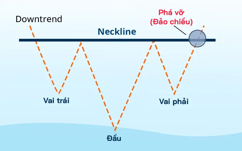 Mô hình Vai Đầu Vai ngược