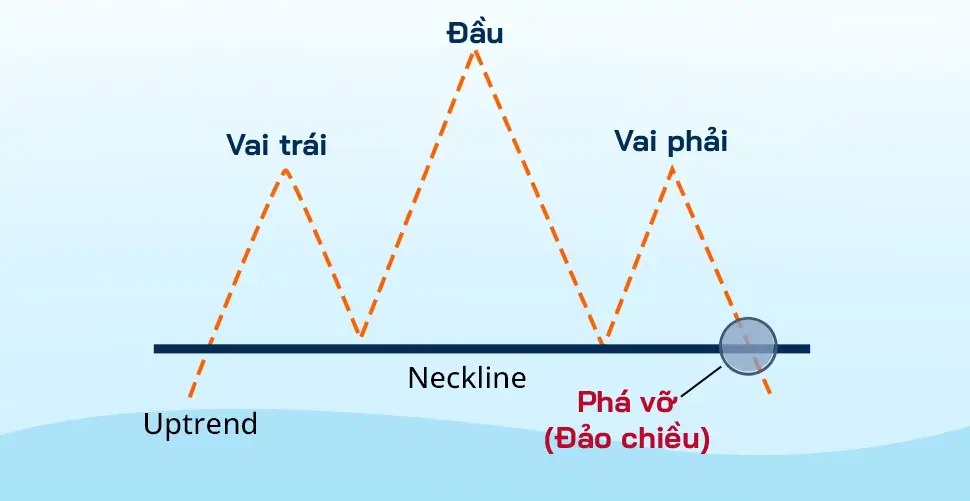 Mô hình vai đầu vai thuận
