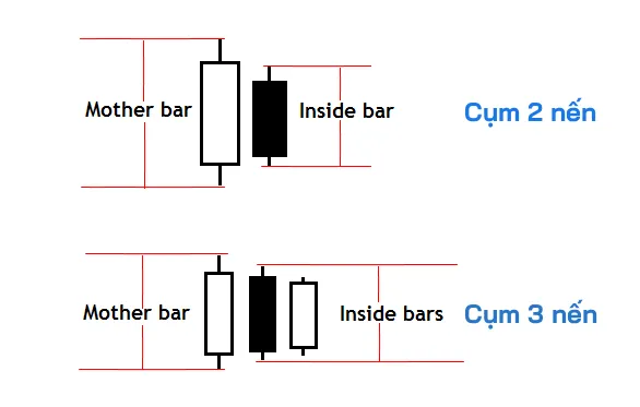 Price action - Inside Bar