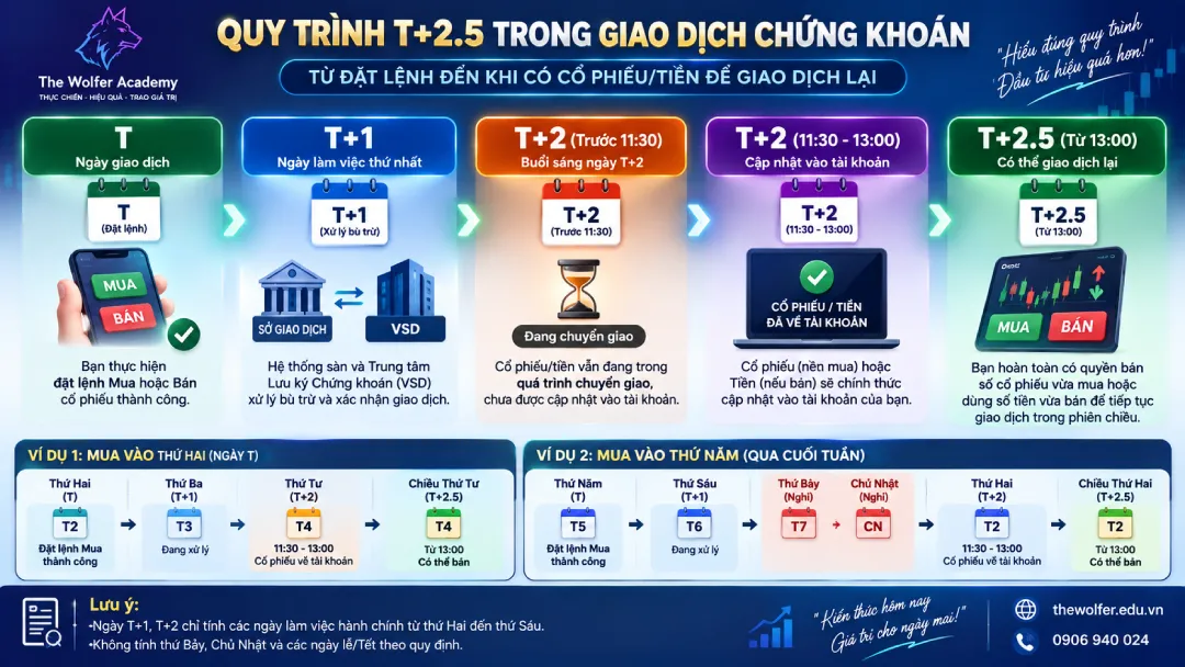 quy trinh t2.5 trong giao dich chung khoan