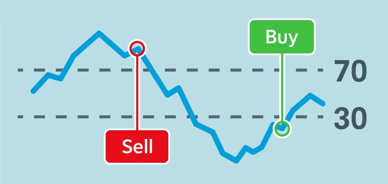 RSI Là Gì? Bắt Đỉnh Đáy Chuẩn Xác Với Vùng Quá Mua, Quá Bán Và Phân Kỳ Đảo Chiều