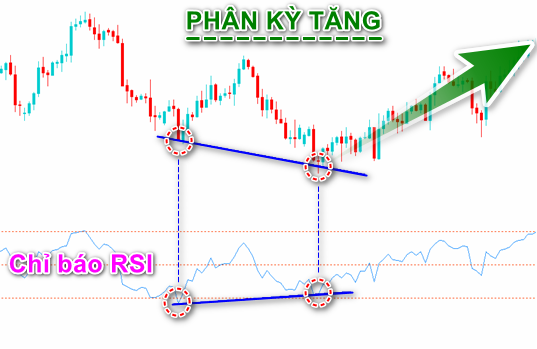 RSI Là Gì? Bắt Đỉnh Đáy Chuẩn Xác Với Vùng Quá Mua, Quá Bán Và Phân Kỳ Đảo Chiều