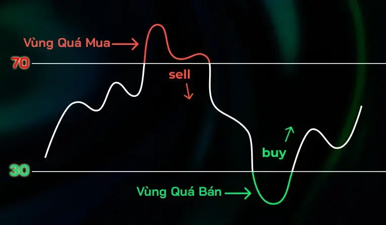 RSI Là Gì? Bắt Đỉnh Đáy Chuẩn Xác Với Vùng Quá Mua, Quá Bán Và Phân Kỳ Đảo Chiều rsi la gi huong dan doc qua mua qua ban va phan ky rsi