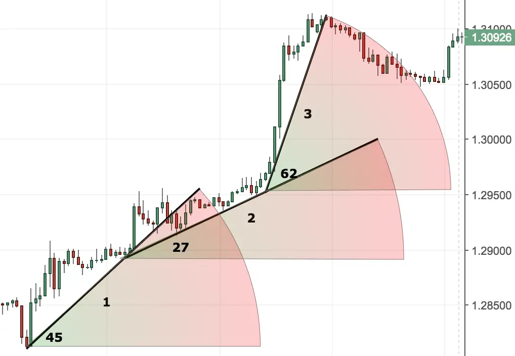 Trendline Là Gì? Nghệ Thuật Vẽ Đường Xu Hướng Và Giao Dịch Theo Dòng Tiền Trendline Là Gì? Nghệ Thuật Vẽ Đường Xu Hướng Và Giao Dịch Theo Dòng Tiền