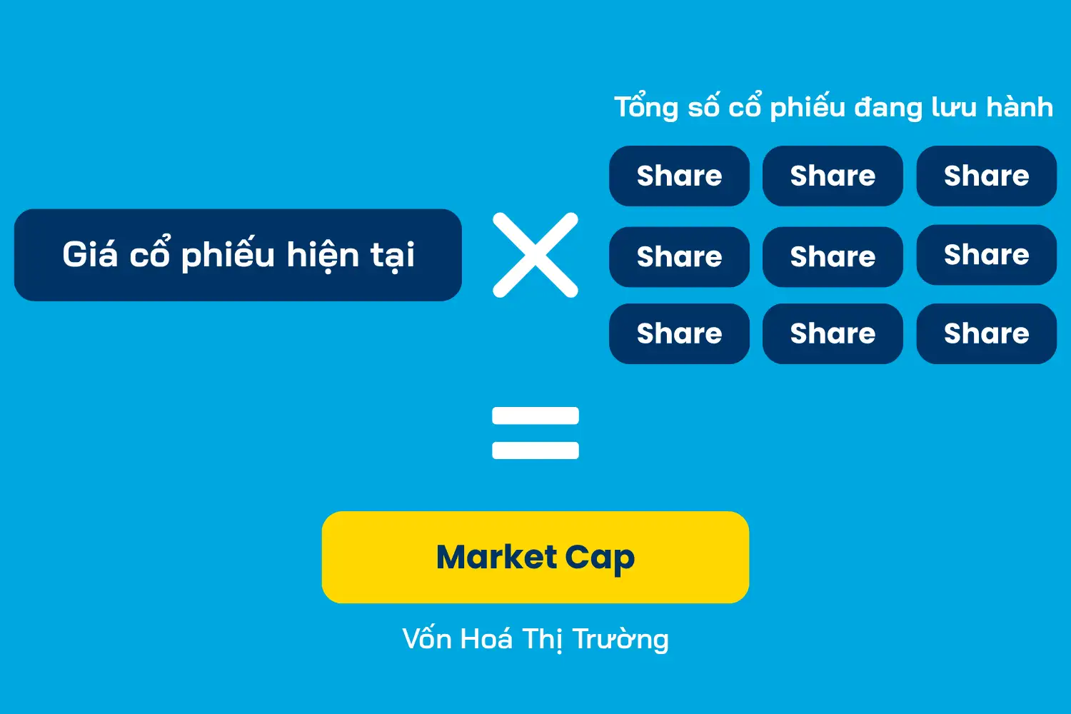 Vốn Hóa Thị Trường Là Gì (Market Cap)? Cách Tính Và Ý Nghĩa Trong Đầu Tư Vốn Hóa Thị Trường Là Gì (Market Cap)? Cách Tính Và Ý Nghĩa Trong Đầu Tư