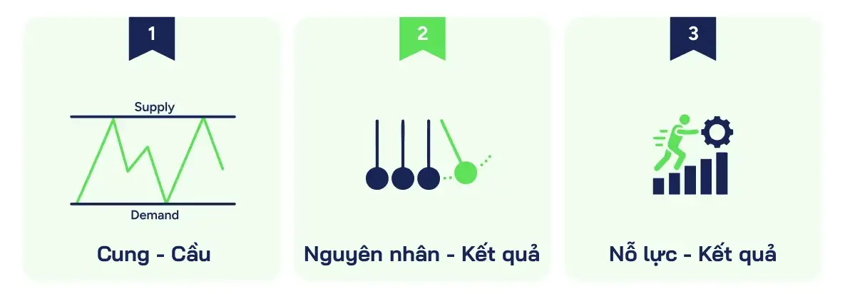 Ba Quy Luật Trong Lý Thuyết Wyckoff Ba Quy Luật Trong Lý Thuyết Wyckoff