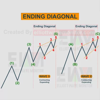 Mô Hình Sóng Chéo Elliott: Ending Diagonal (sóng chéo kết thúc)